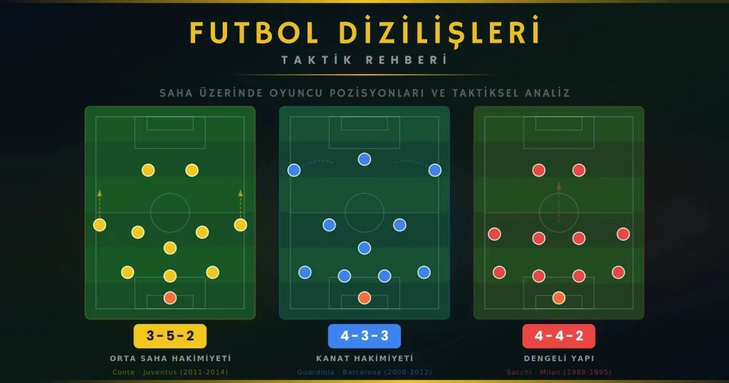 Futbol dizilişleri taktik rehberi kapak görseli - 3-5-2, 4-3-3 ve 4-4-2 formasyonlarının saha üzerinde oyuncu pozisyonları karşılaştırması